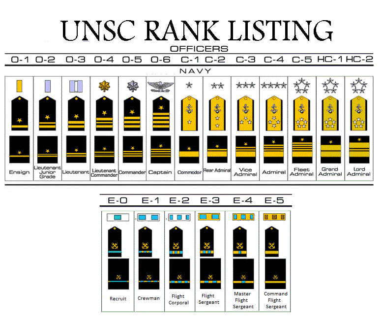UNSC RANKS